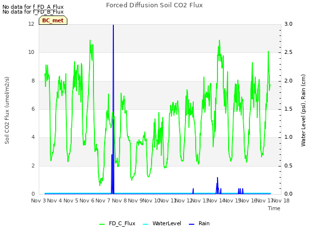 plot of Forced Diffusion Soil CO2 Flux