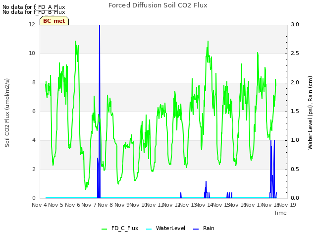 plot of Forced Diffusion Soil CO2 Flux