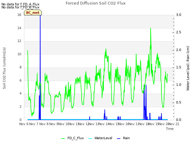 plot of Forced Diffusion Soil CO2 Flux