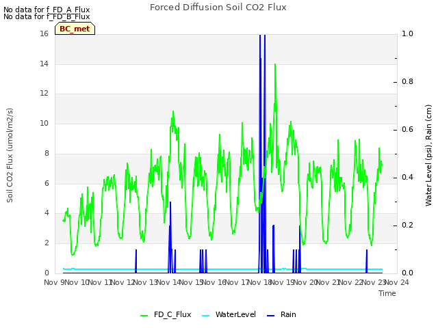 plot of Forced Diffusion Soil CO2 Flux