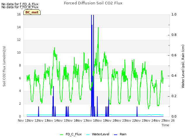 plot of Forced Diffusion Soil CO2 Flux