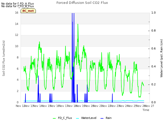 plot of Forced Diffusion Soil CO2 Flux