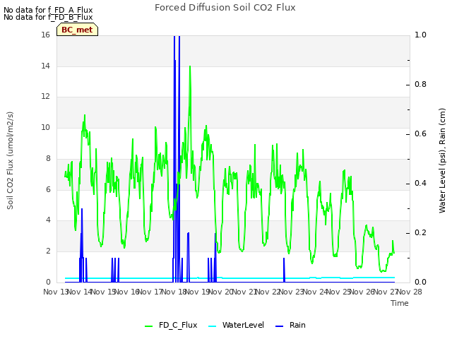 plot of Forced Diffusion Soil CO2 Flux