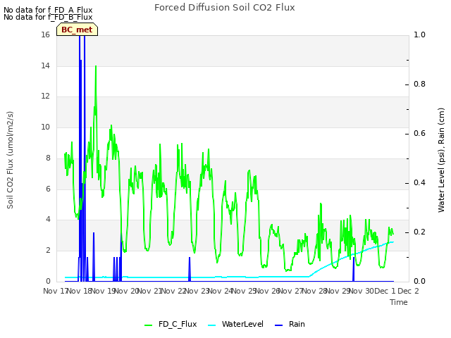 plot of Forced Diffusion Soil CO2 Flux