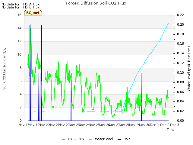 plot of Forced Diffusion Soil CO2 Flux