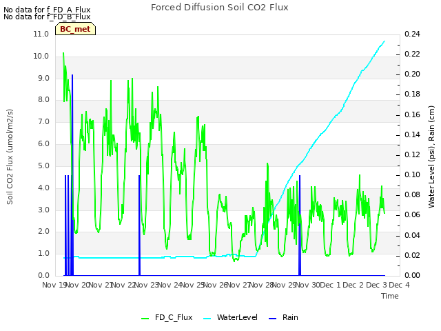 plot of Forced Diffusion Soil CO2 Flux