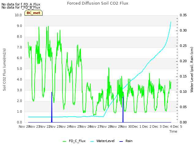 plot of Forced Diffusion Soil CO2 Flux