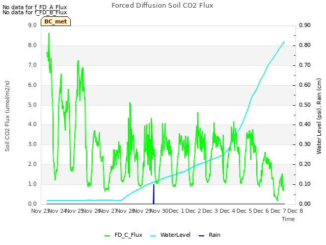 plot of Forced Diffusion Soil CO2 Flux