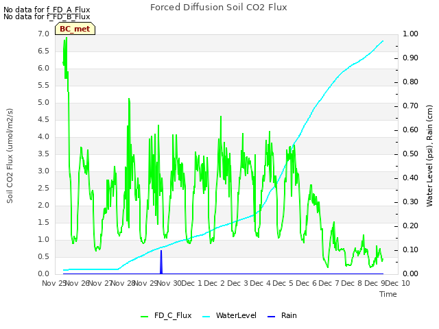 plot of Forced Diffusion Soil CO2 Flux