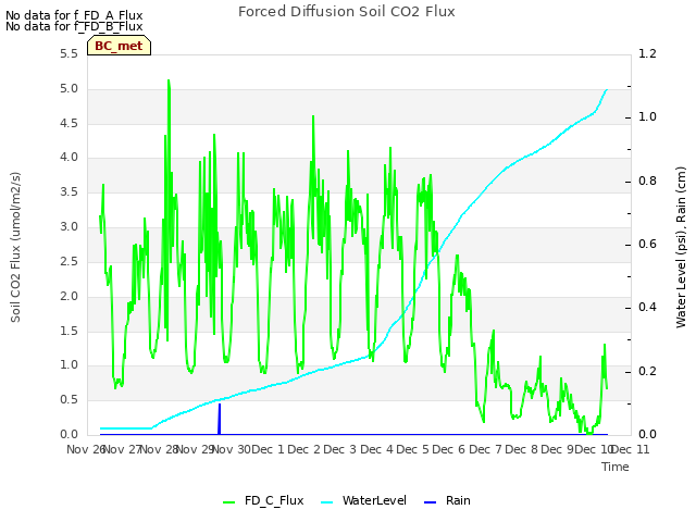 plot of Forced Diffusion Soil CO2 Flux