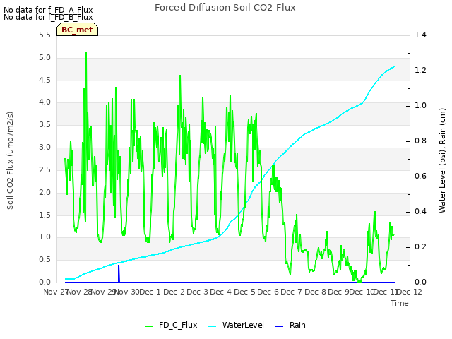 plot of Forced Diffusion Soil CO2 Flux