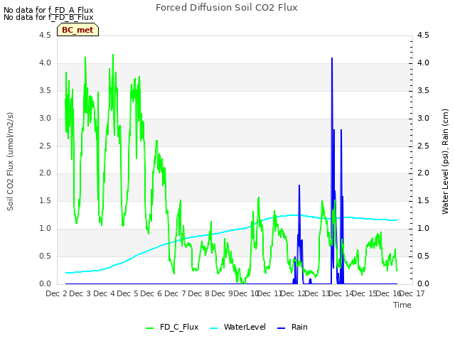 plot of Forced Diffusion Soil CO2 Flux