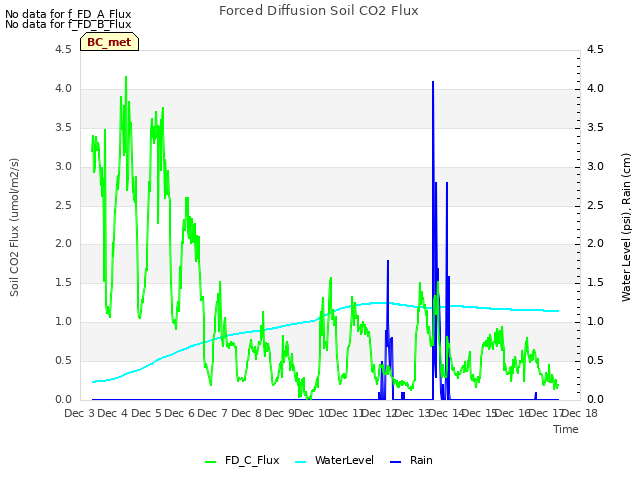 plot of Forced Diffusion Soil CO2 Flux