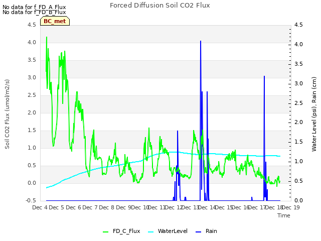 plot of Forced Diffusion Soil CO2 Flux