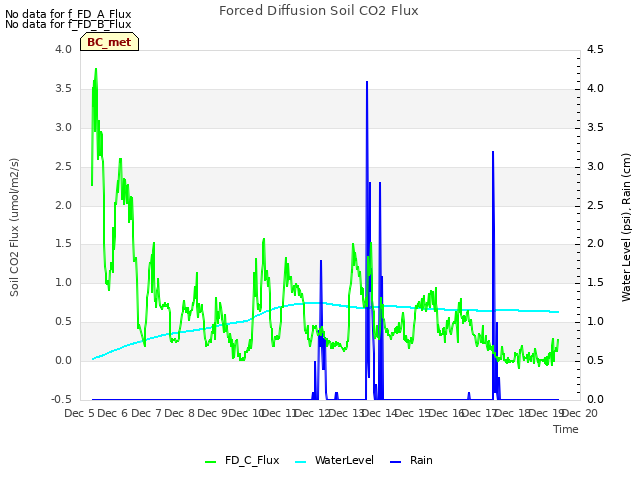 plot of Forced Diffusion Soil CO2 Flux