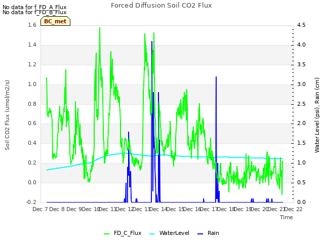 plot of Forced Diffusion Soil CO2 Flux