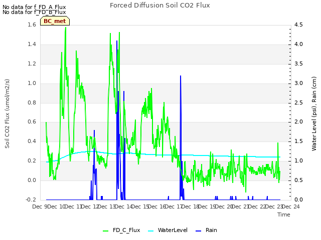 plot of Forced Diffusion Soil CO2 Flux