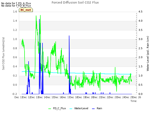 plot of Forced Diffusion Soil CO2 Flux