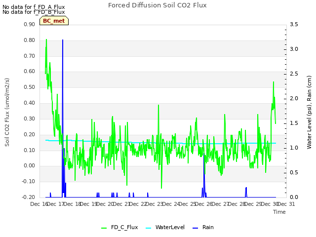 plot of Forced Diffusion Soil CO2 Flux