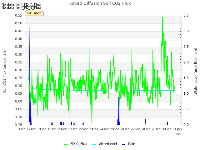 plot of Forced Diffusion Soil CO2 Flux