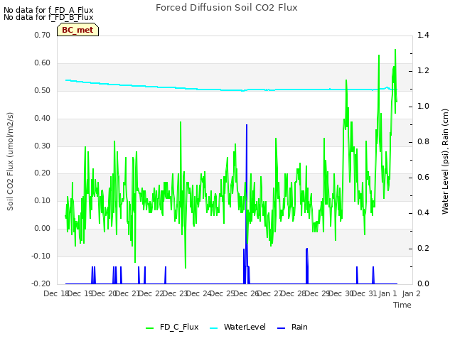 plot of Forced Diffusion Soil CO2 Flux