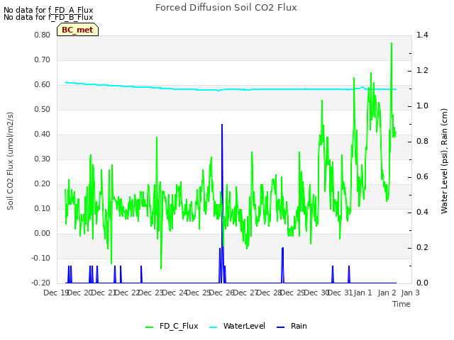 plot of Forced Diffusion Soil CO2 Flux