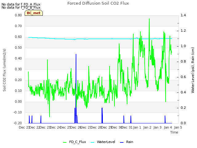 plot of Forced Diffusion Soil CO2 Flux