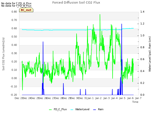 plot of Forced Diffusion Soil CO2 Flux