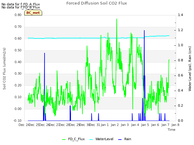 plot of Forced Diffusion Soil CO2 Flux