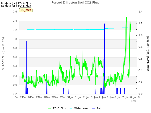 plot of Forced Diffusion Soil CO2 Flux