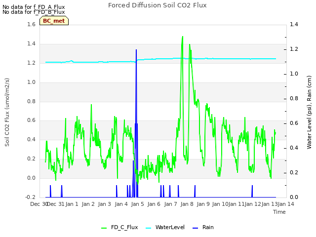 plot of Forced Diffusion Soil CO2 Flux