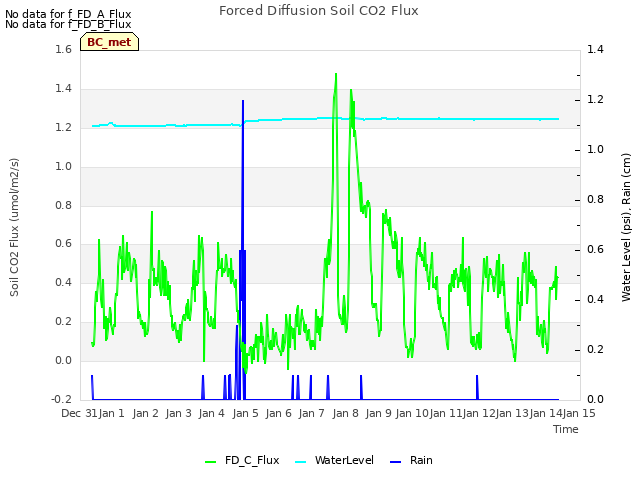 plot of Forced Diffusion Soil CO2 Flux