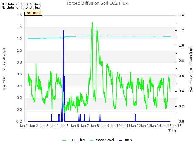 plot of Forced Diffusion Soil CO2 Flux