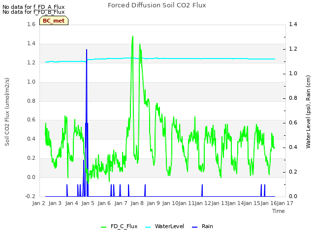 plot of Forced Diffusion Soil CO2 Flux