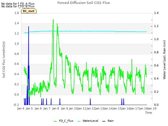 plot of Forced Diffusion Soil CO2 Flux