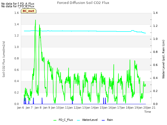 plot of Forced Diffusion Soil CO2 Flux