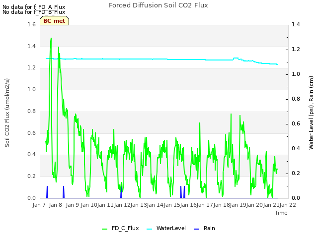 plot of Forced Diffusion Soil CO2 Flux