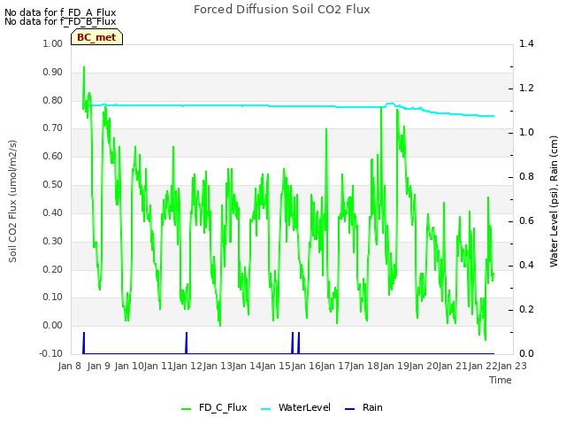 plot of Forced Diffusion Soil CO2 Flux