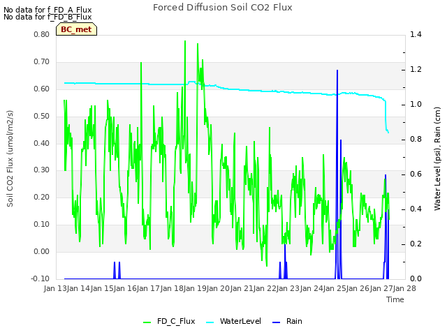 plot of Forced Diffusion Soil CO2 Flux