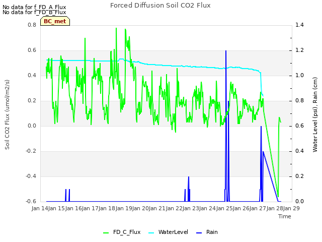 plot of Forced Diffusion Soil CO2 Flux