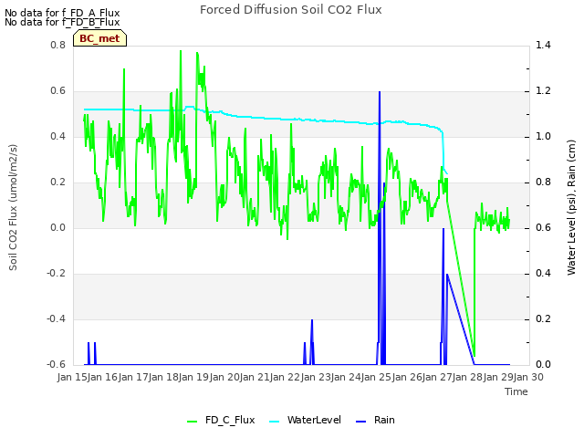 plot of Forced Diffusion Soil CO2 Flux