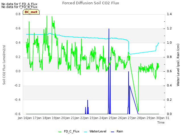 plot of Forced Diffusion Soil CO2 Flux