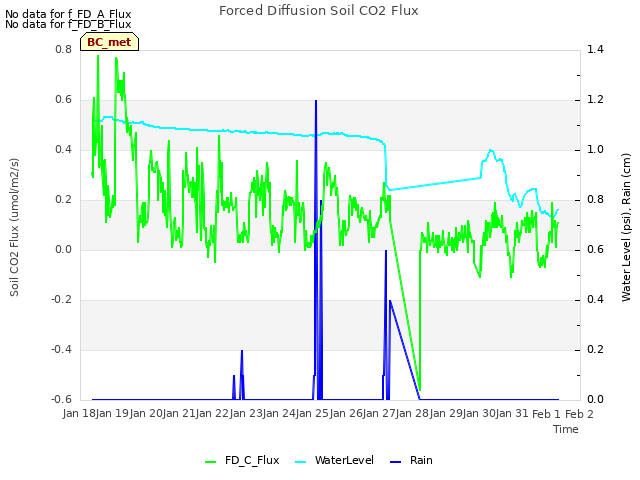 plot of Forced Diffusion Soil CO2 Flux