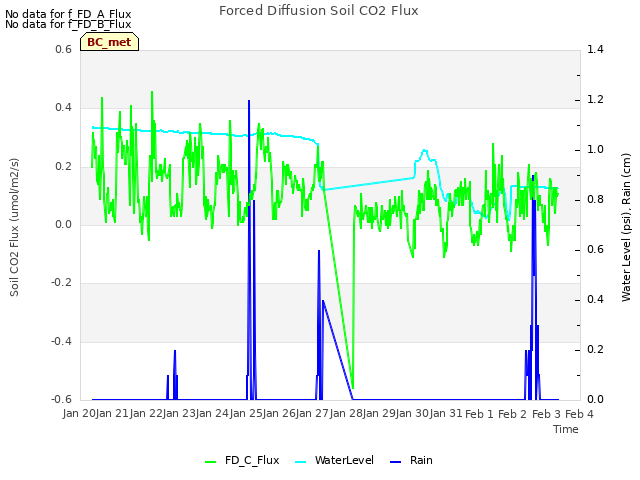 plot of Forced Diffusion Soil CO2 Flux