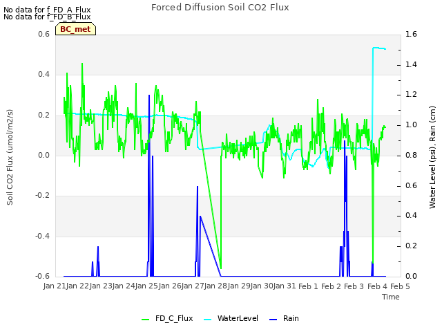 plot of Forced Diffusion Soil CO2 Flux