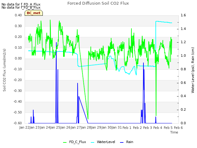 plot of Forced Diffusion Soil CO2 Flux