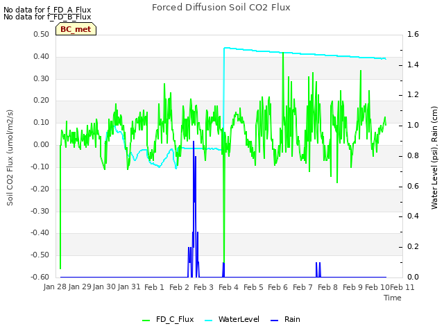 plot of Forced Diffusion Soil CO2 Flux