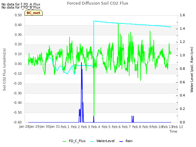 plot of Forced Diffusion Soil CO2 Flux