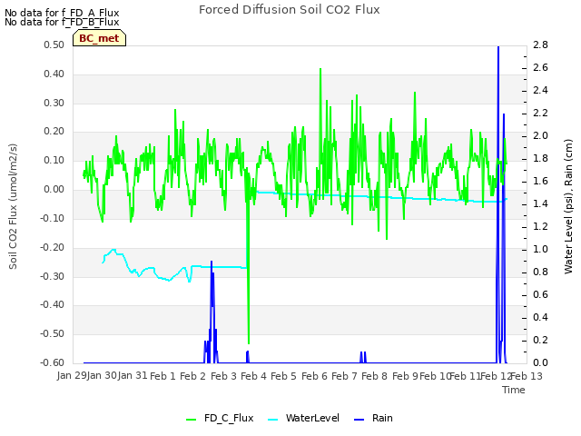 plot of Forced Diffusion Soil CO2 Flux