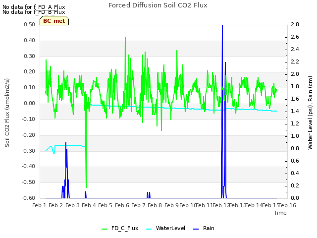 plot of Forced Diffusion Soil CO2 Flux